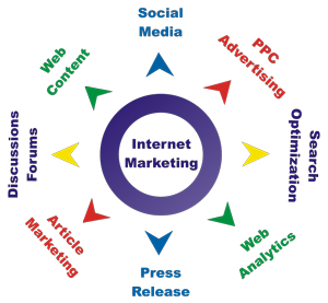 Hình thức cơ bản của Internet marketing